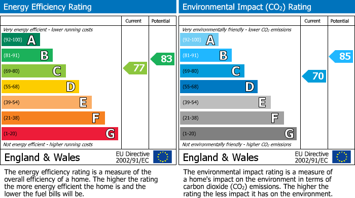 EPC Graph for High Road, North Finchley, N12