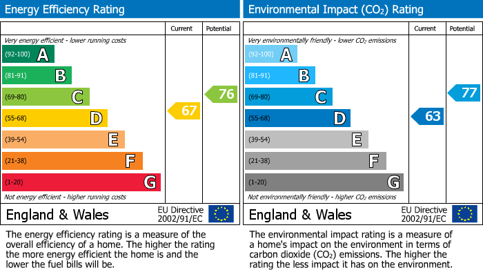 EPC Graph for High Road, Whetstone, N20