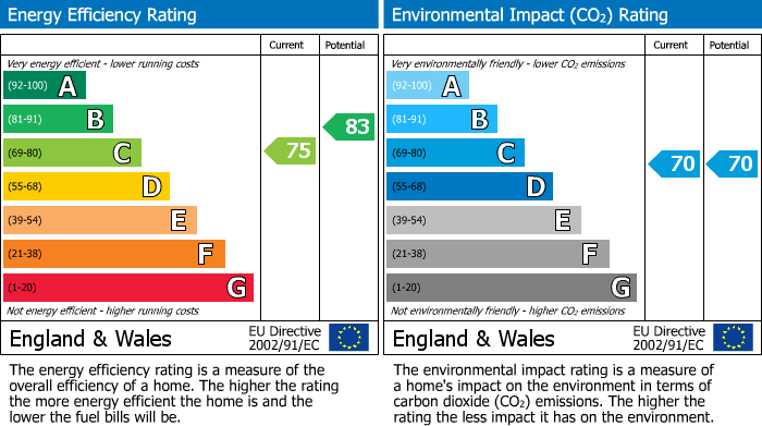 EPC Graph for Diploma Avenue, East Finchley, N2