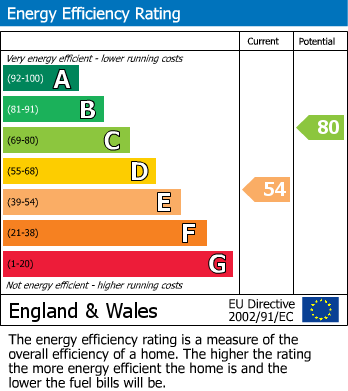 EPC Graph for Great North Way, Hendon, NW4