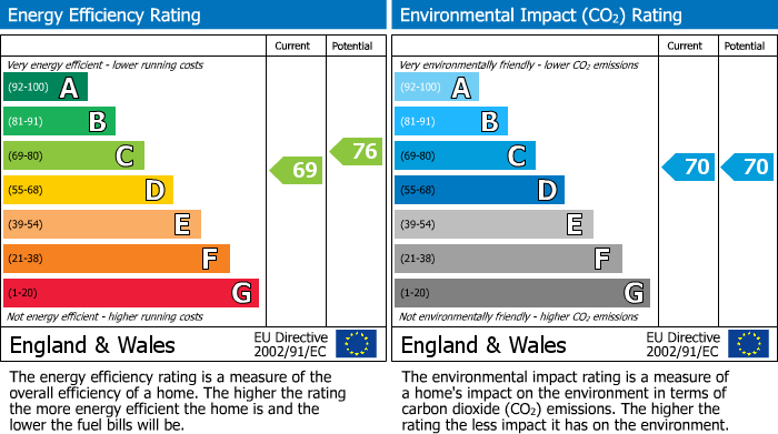 EPC Graph for Cyprus Road, Finchley Central, N3