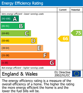 EPC Graph for High Road, Whetstone, N20