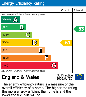 EPC Graph for Sylvan Avenue, Finchley Central, N3