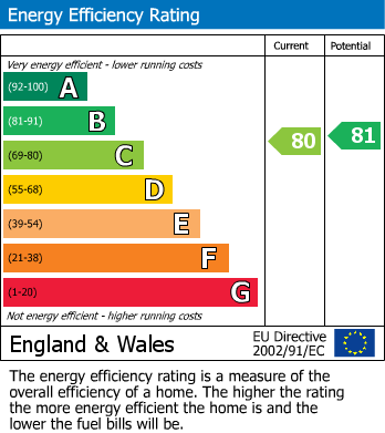 EPC Graph for Hendon Lane, Finchley Central, N3