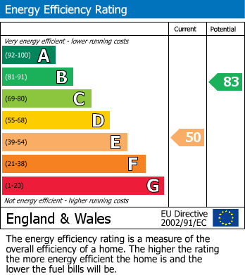 EPC Graph for Percy Road, North Finchley, N12