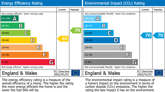 EPC Graph for High Road, North Finchley, N12