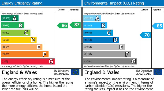 EPC Graph for Homan Court, Friern Watch Avenue, N12