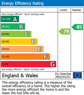 EPC Graph for Taunton Drive, East Finchley, N2