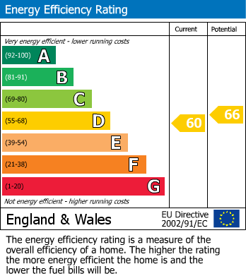 EPC Graph for Sydney Road, Muswell Hill, N10