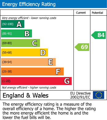 EPC Graph for Lankaster Gardens, East Finchley, N2