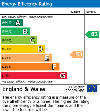 EPC Graph for Prospect Road, Barnet