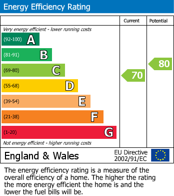 EPC Graph for Brookland Rise, Hampstead Garden Suburb, NW11