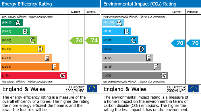 EPC Graph for Regents Park Road, Finchley Central, N3