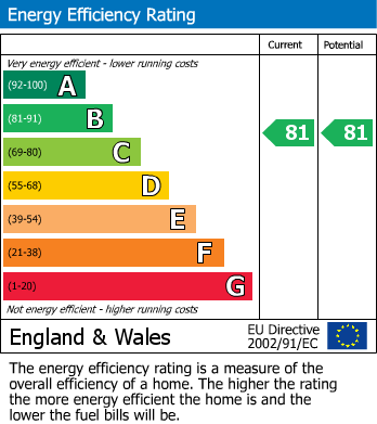 EPC Graph for Kingsway, North Finchley, N12