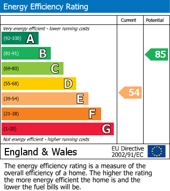 EPC Graph for Finchley Park, North Finchley, N12