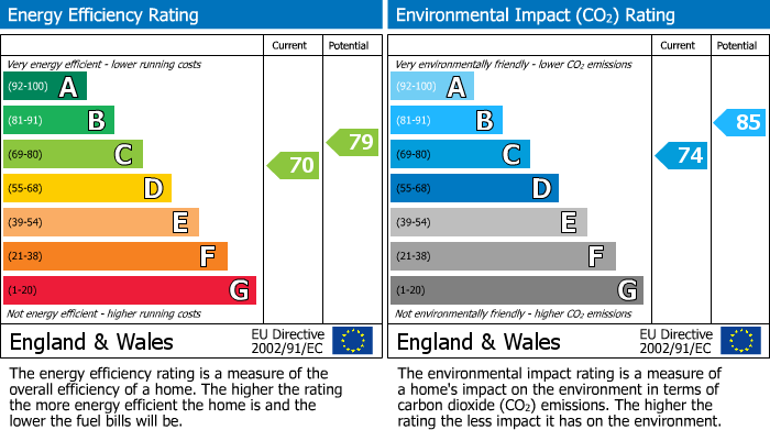 EPC Graph for Hendon Lane, Finchley Central, N3