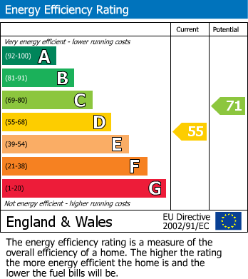 EPC Graph for Lambert Way, North Finchley, N12