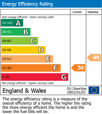 EPC Graph for High Road, North Finchley, N12