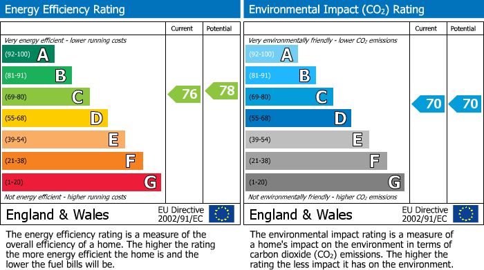 EPC Graph for Friern Park, North Finchley, N12