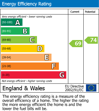 EPC Graph for High Road, London