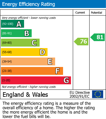 EPC Graph for Devonshire House, Woodside Park, N12