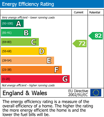 EPC Graph for Cornwall Avenue, Finchley Central, N3