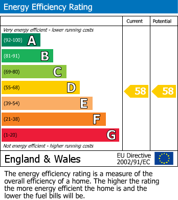 EPC Graph for High Road, North Finchley, N12