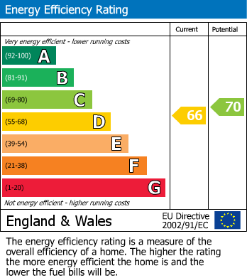 EPC Graph for High Road, North Finchley, N12