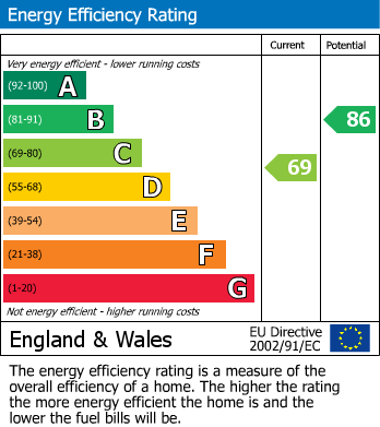 EPC Graph for Old Fold Lane, Barnet