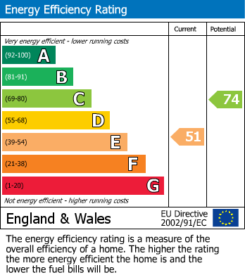 EPC Graph for Church Crescent, Muswell Hill, N10