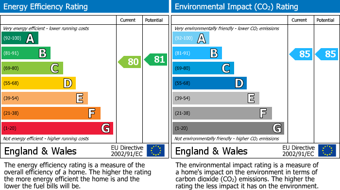 EPC Graph for Laburnum Close, Friern Barnet, N11