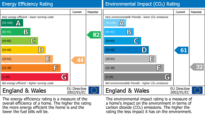 EPC Graph for East End Road, East Finchley, N2