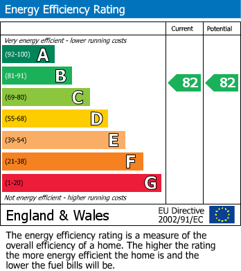 EPC Graph for Juliana Close, East Finchley, N2