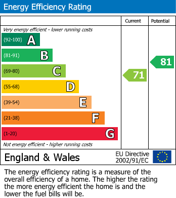 EPC Graph for Woodstock Road, Golders Green, NW11