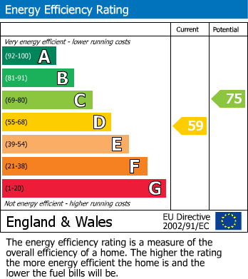 EPC Graph for Moss Hall Grove, North Finchley, N12