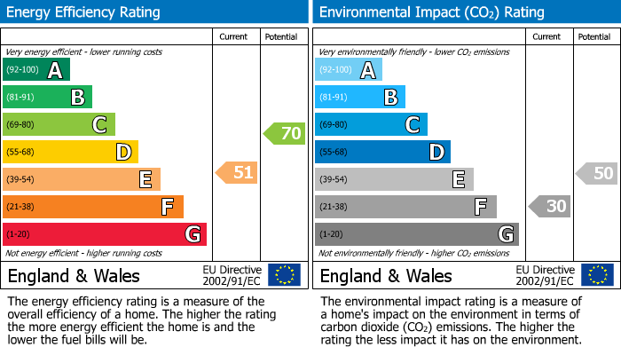 EPC Graph for Holden Avenue, Woodside Park, N12