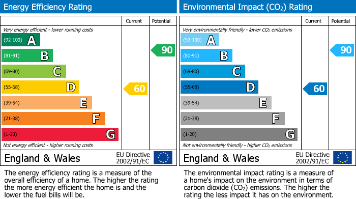 EPC Graph for Regent Close, North Finchley N12