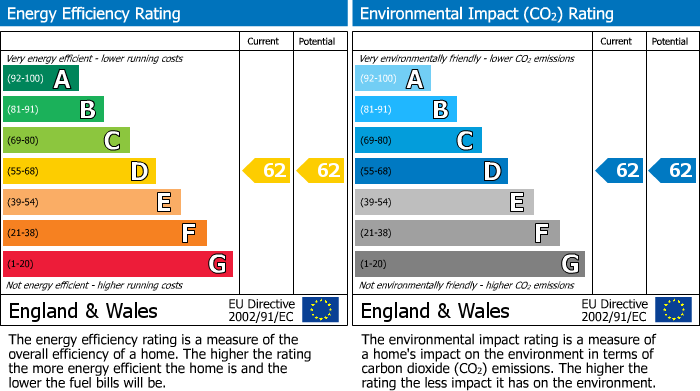 EPC Graph for Finchley Road, Temple Fortune, NW11